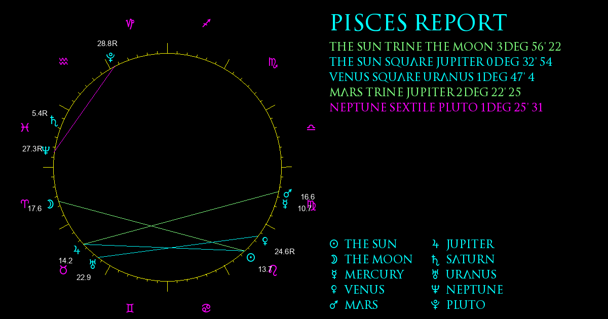 Current Chart