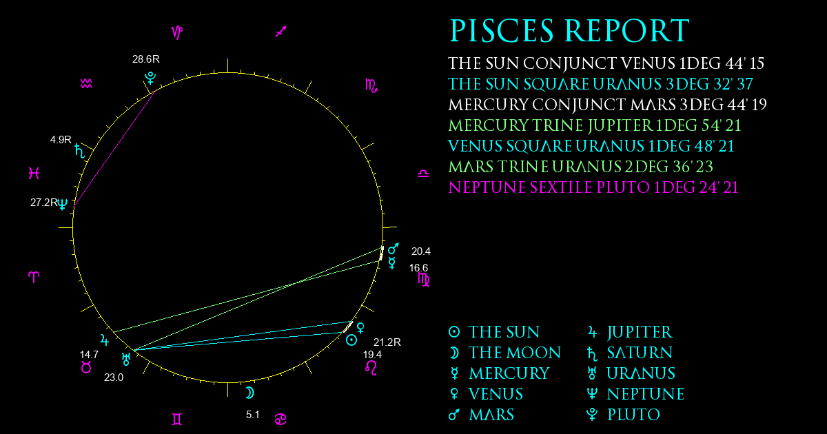 Current Chart