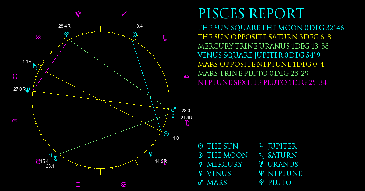 Current Chart