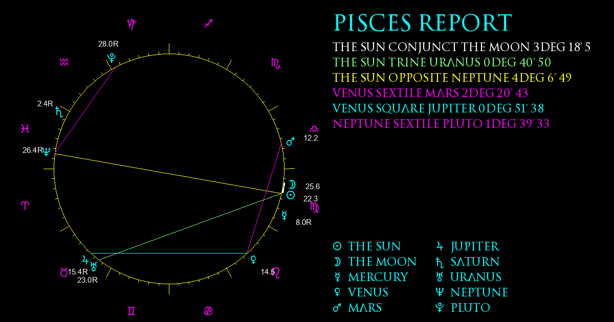 Current Chart