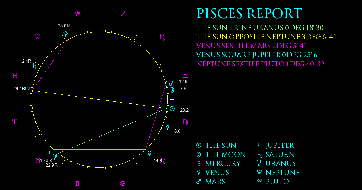 Current Chart