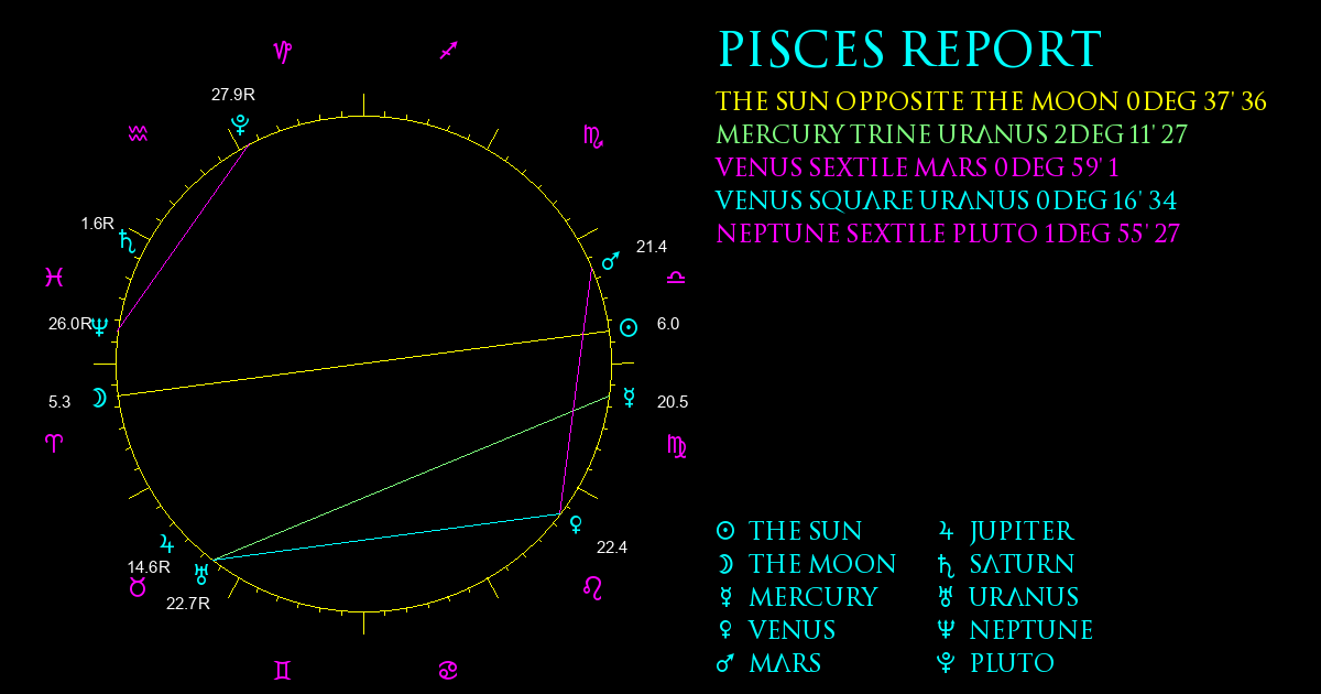 Current Chart