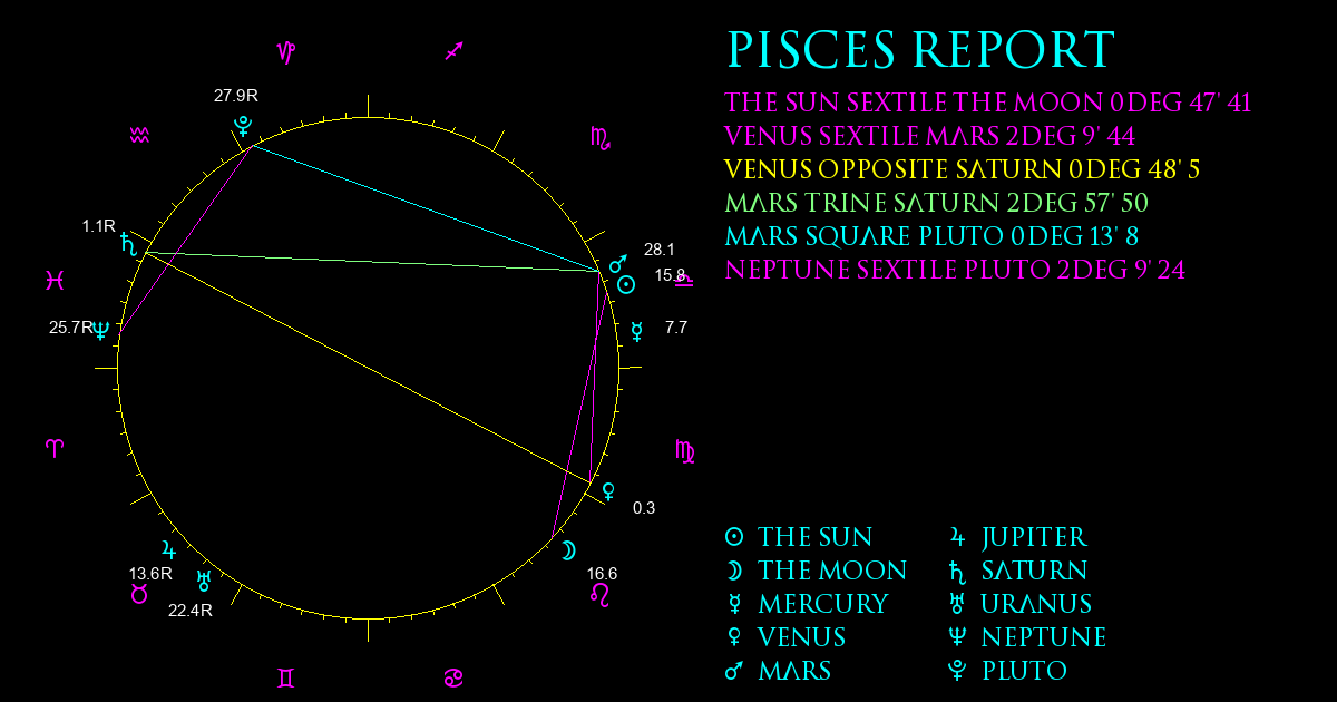 Current Chart