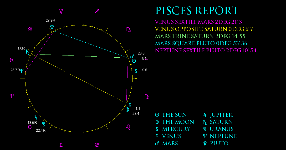 Current Chart