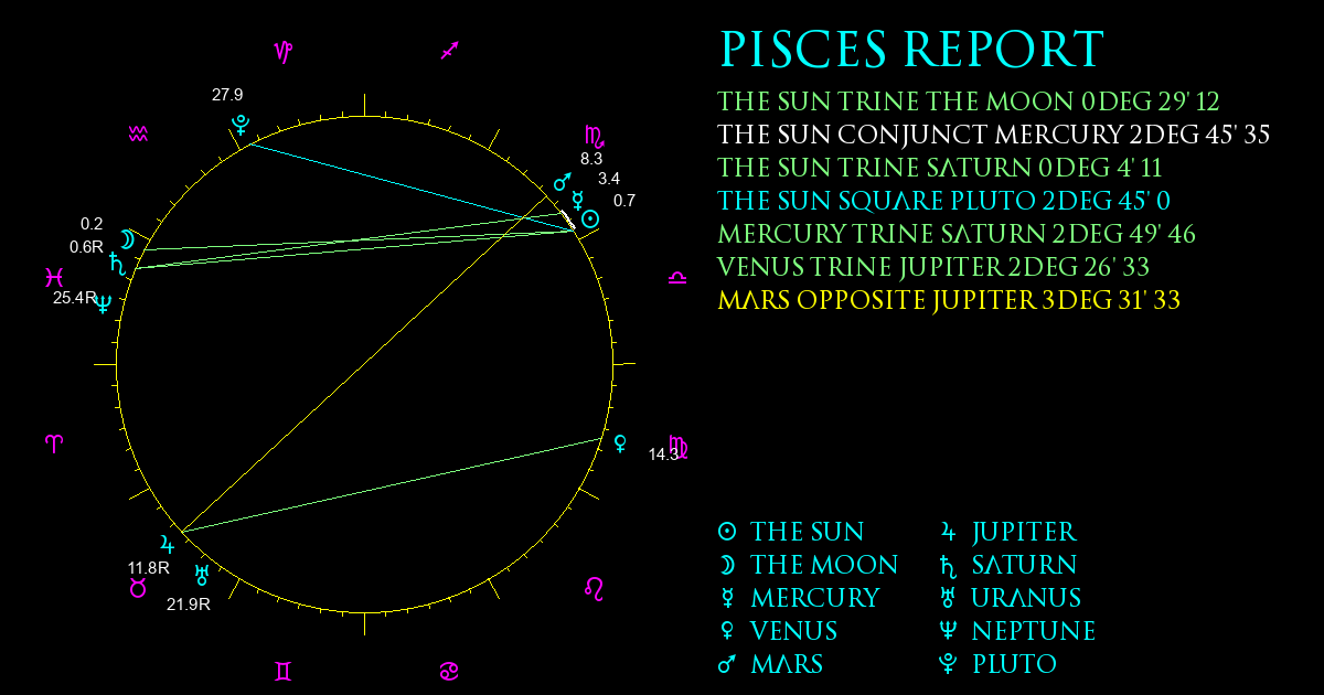 Current Chart