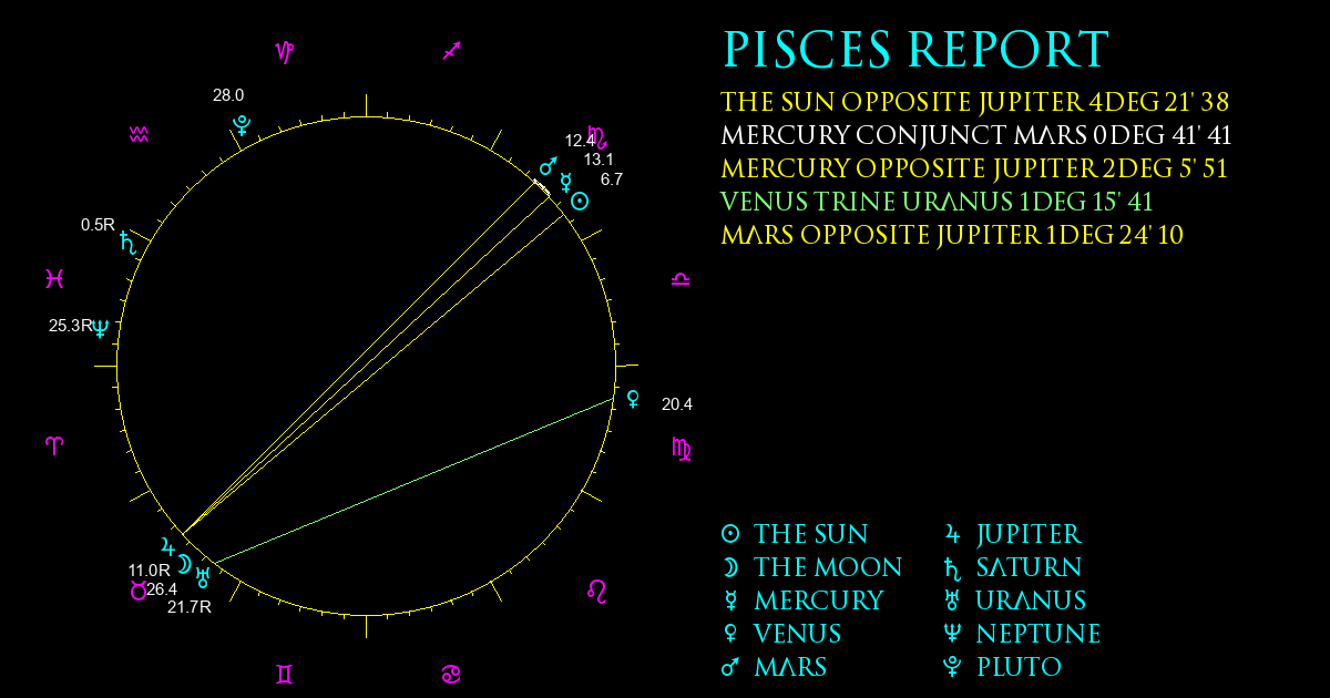 Current Chart