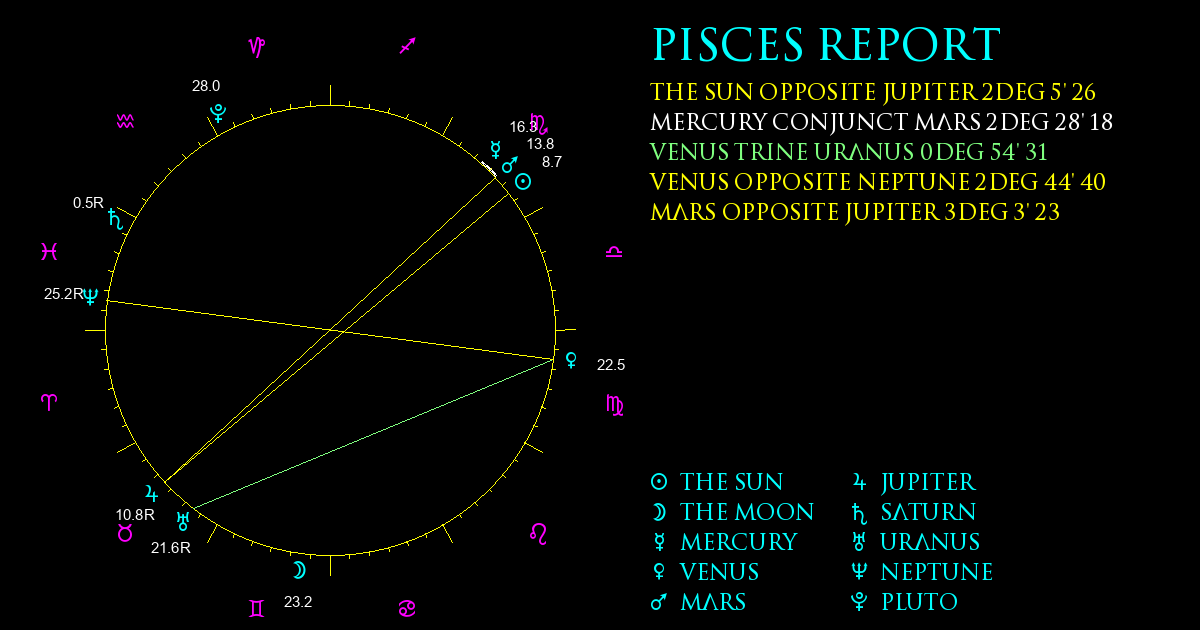 Current Chart