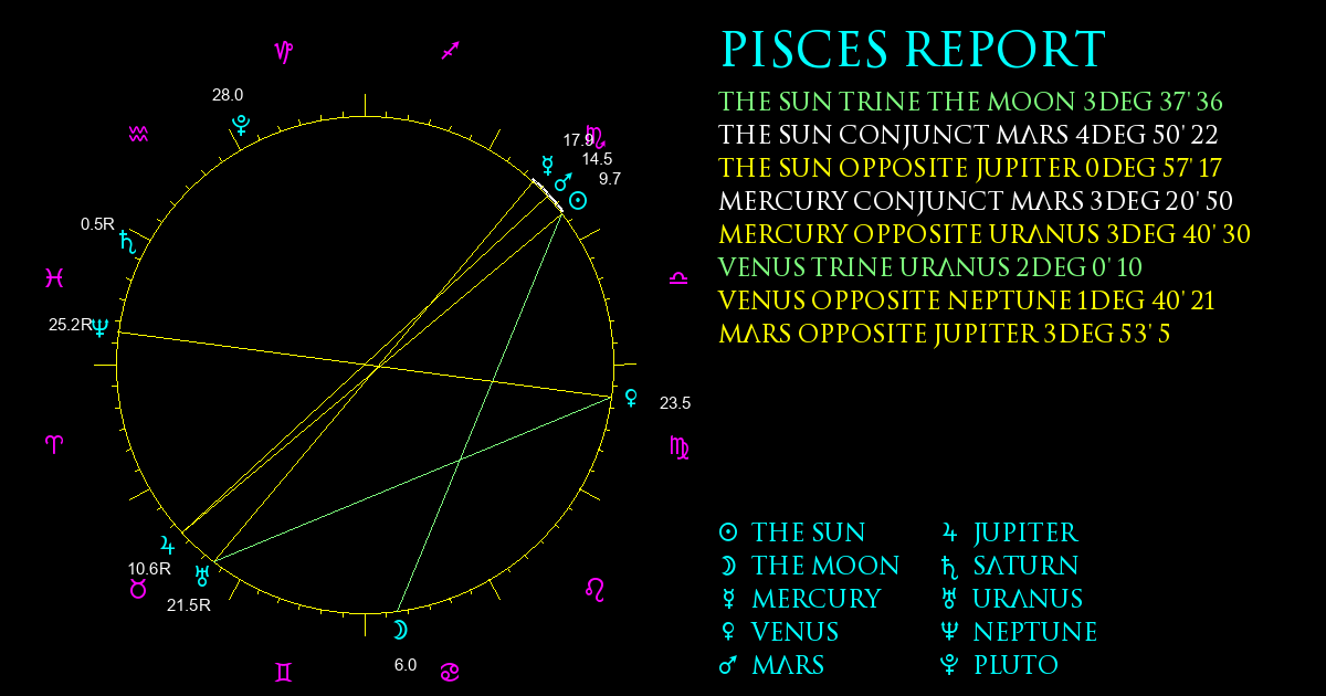 Current Chart