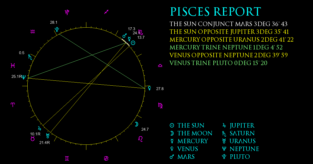 Current Chart