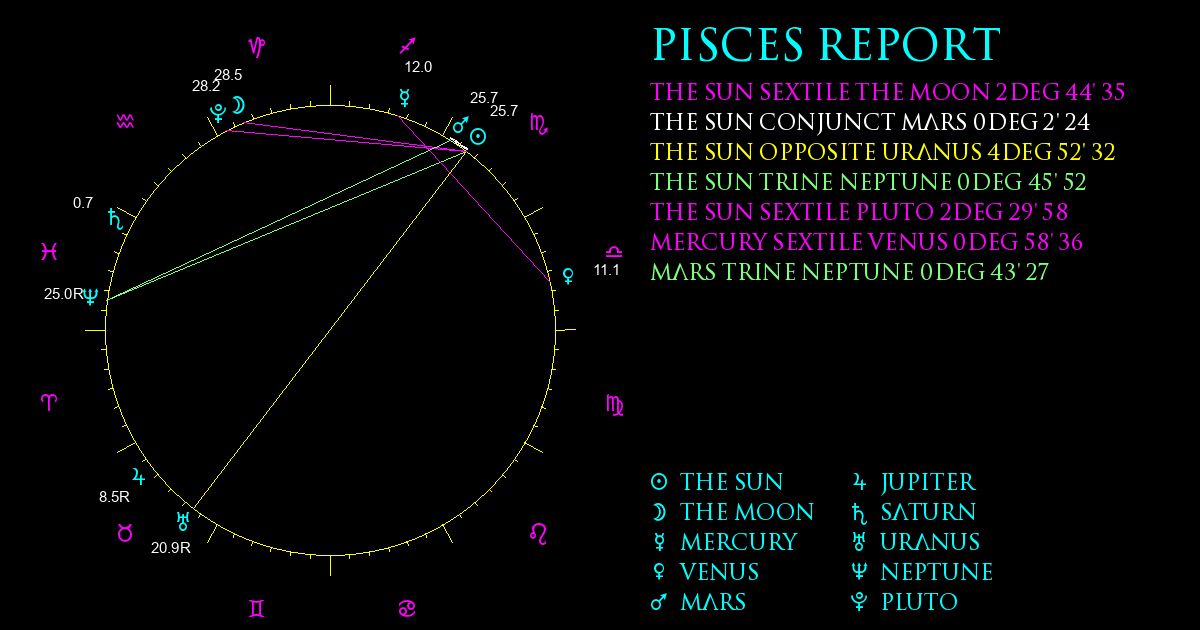 Current Chart