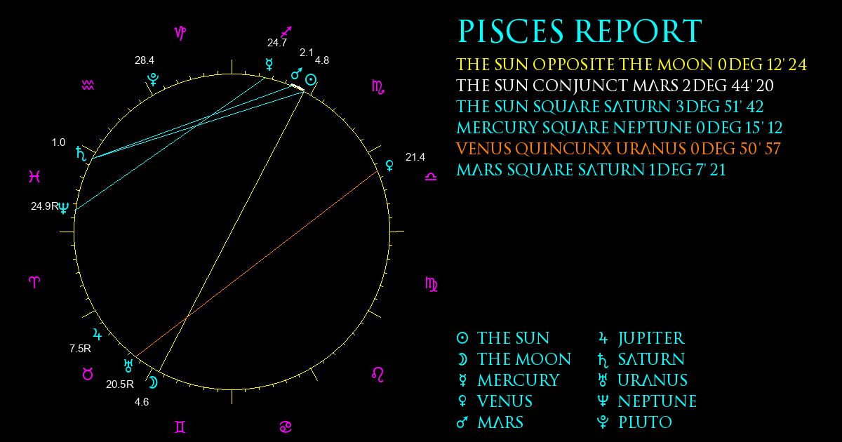 Current Chart