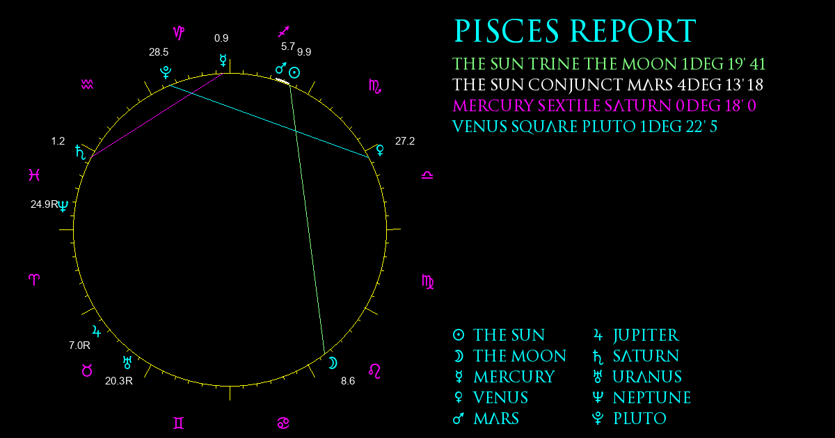 Current Chart