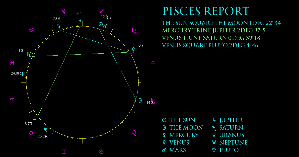 Current Chart