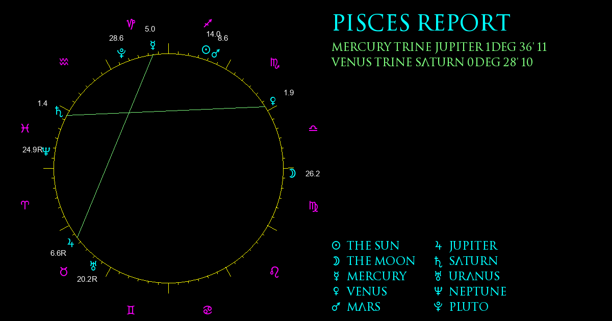 Current Chart