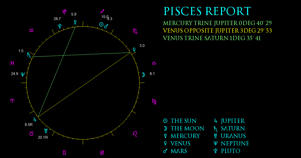 Current Chart