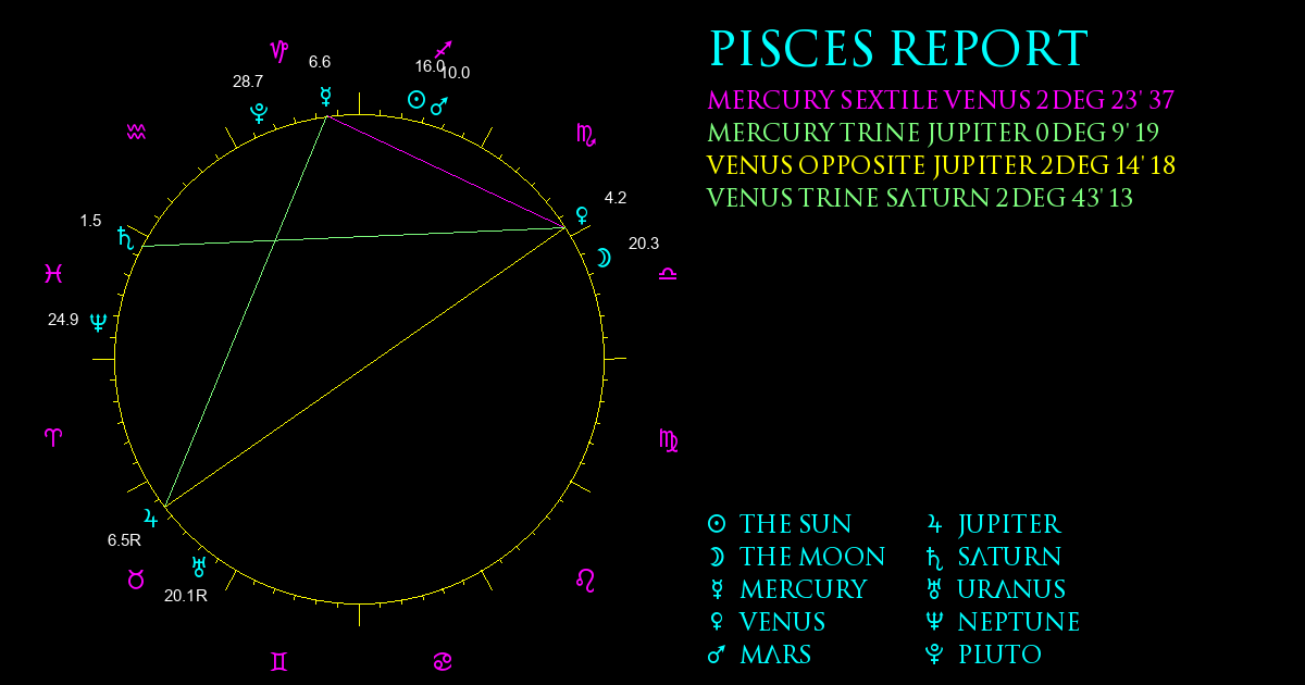 Current Chart