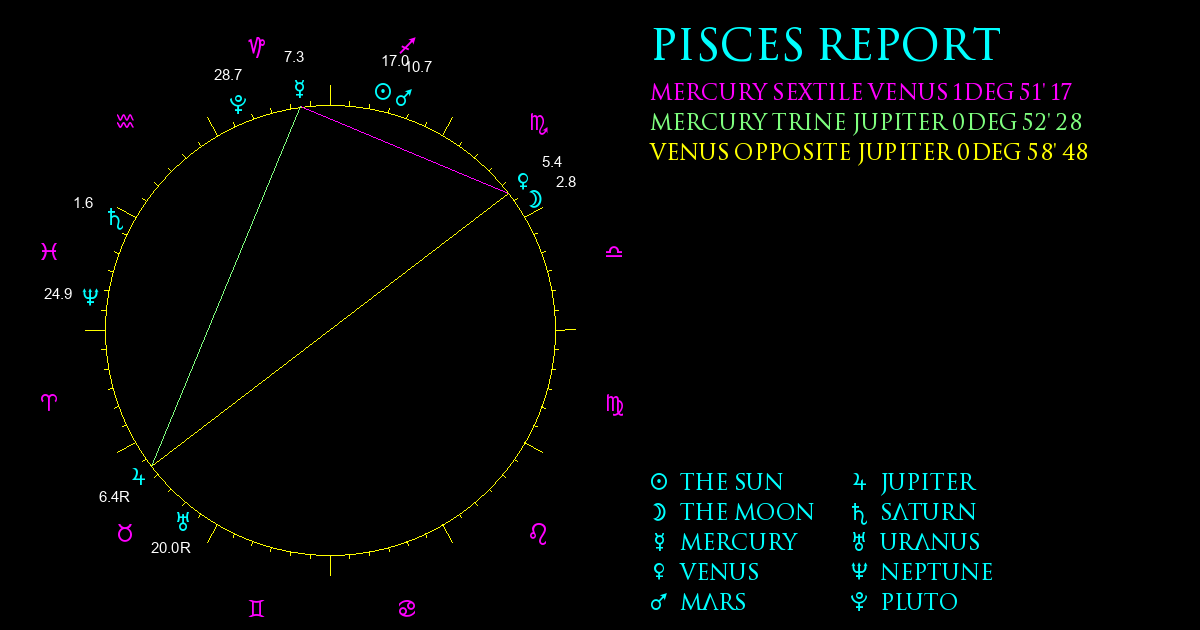 Current Chart