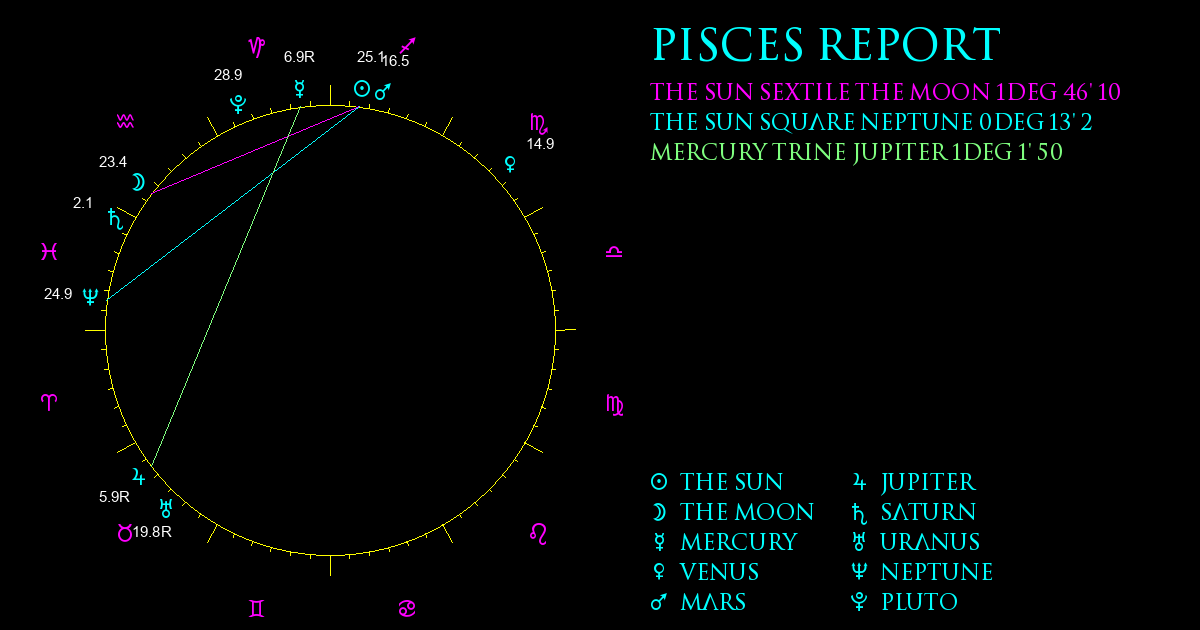 Current Chart