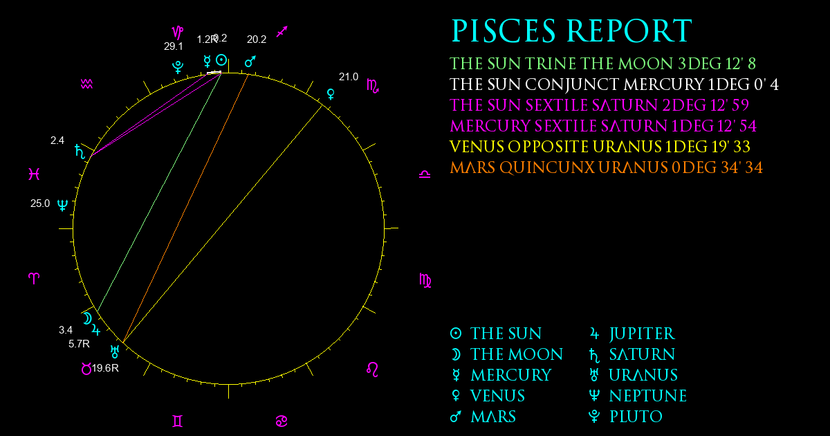 Current Chart