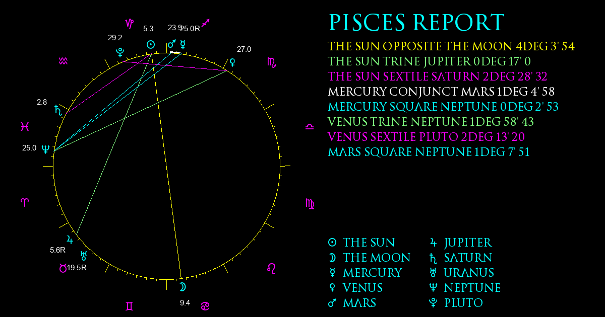 Current Chart