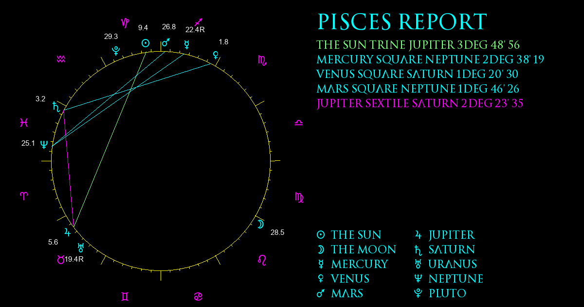 Current Chart