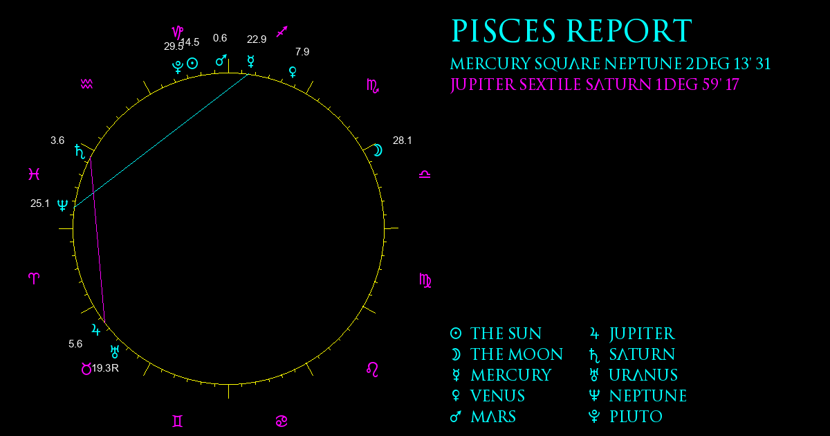 Current Chart