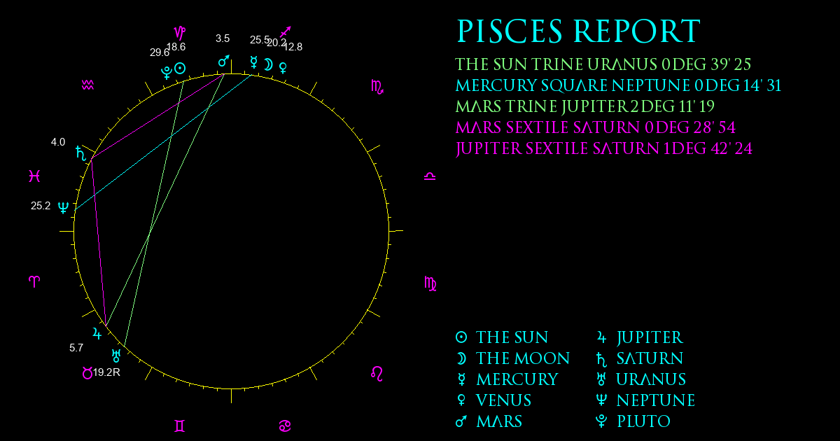 Current Chart