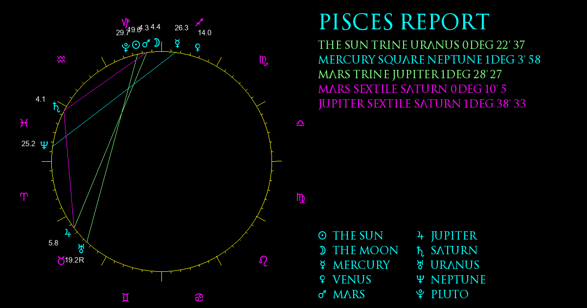 Current Chart