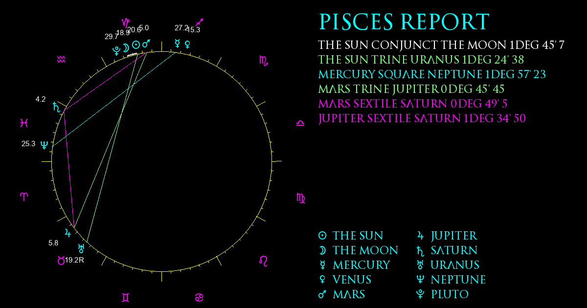 Current Chart