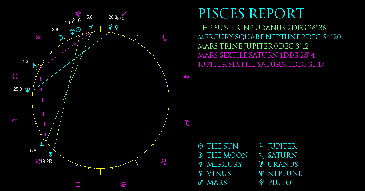 Current Chart