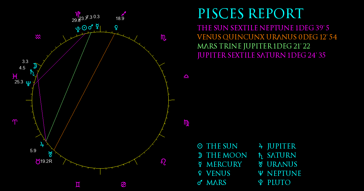 Current Chart