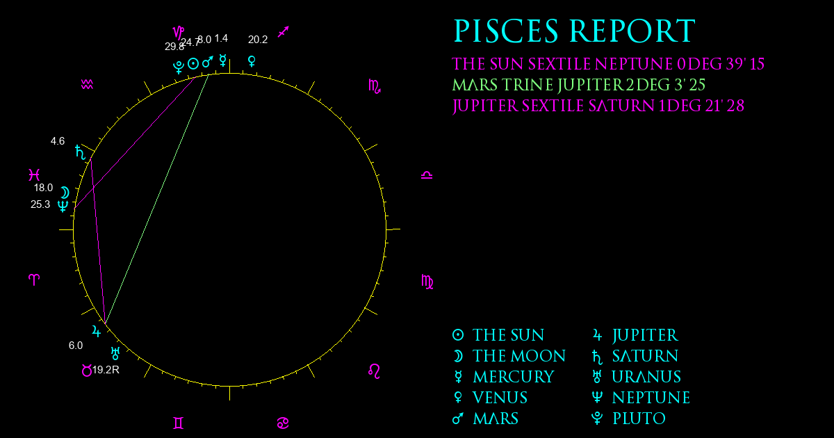 Current Chart