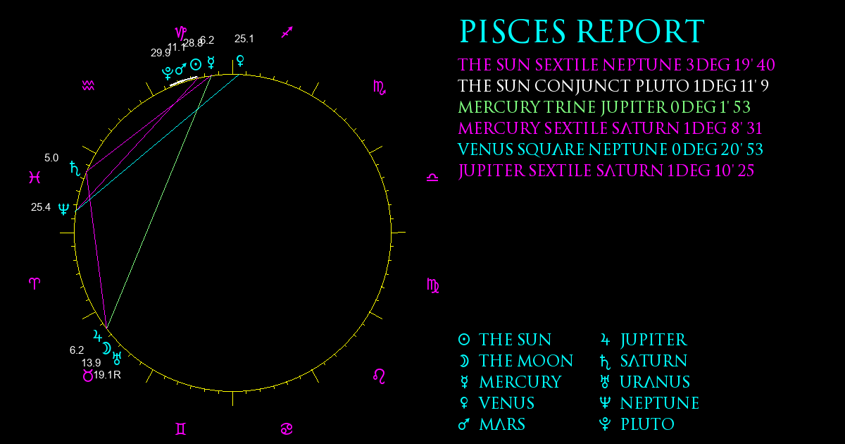 Current Chart