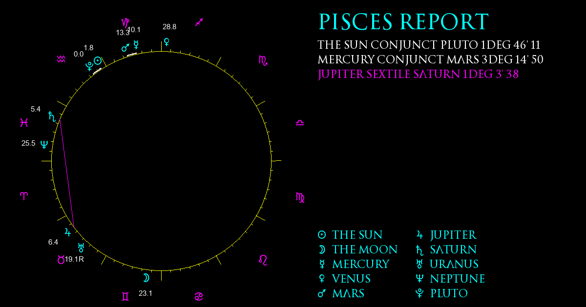 Current Chart