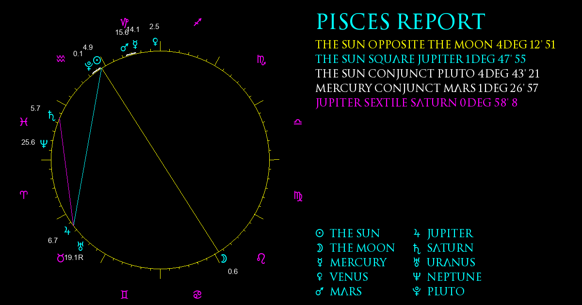 Current Chart