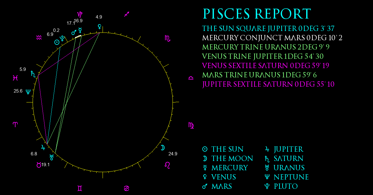 Current Chart