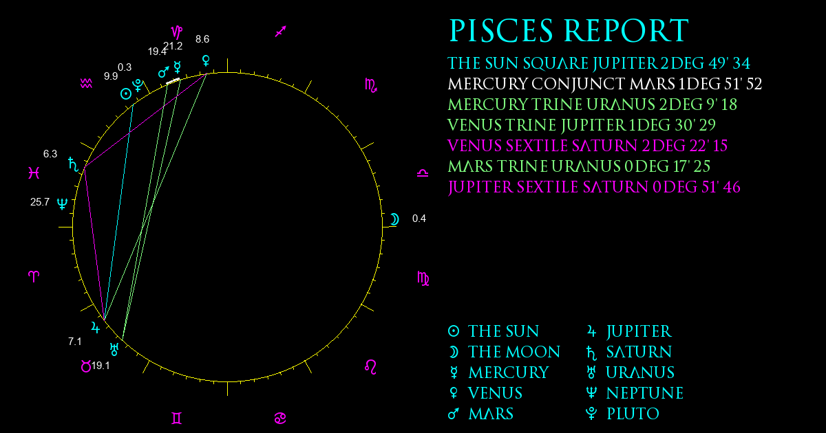 Current Chart