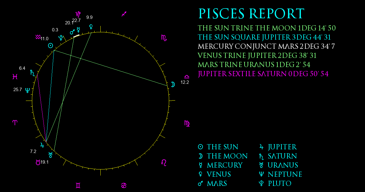 Current Chart