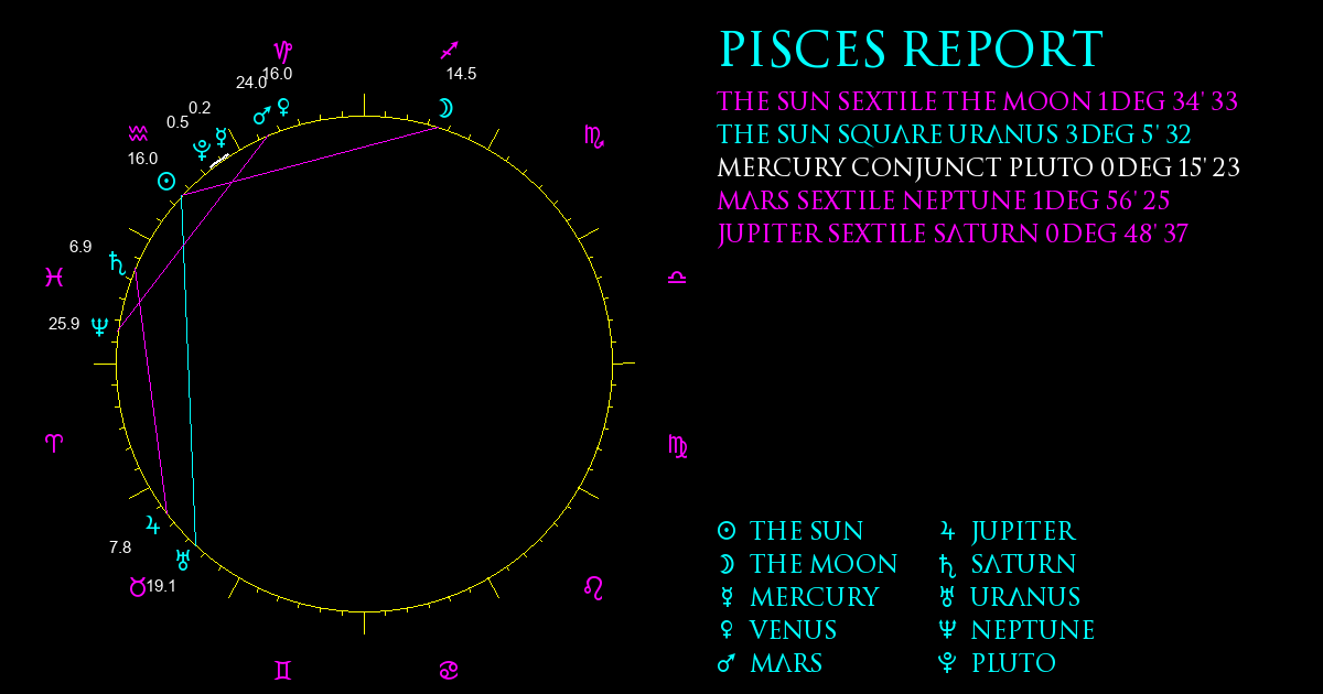 Current Chart