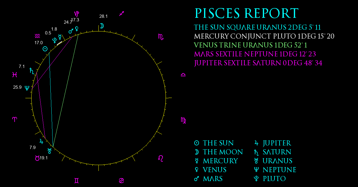 Current Chart