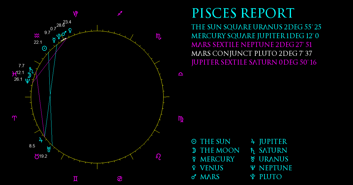 Current Chart