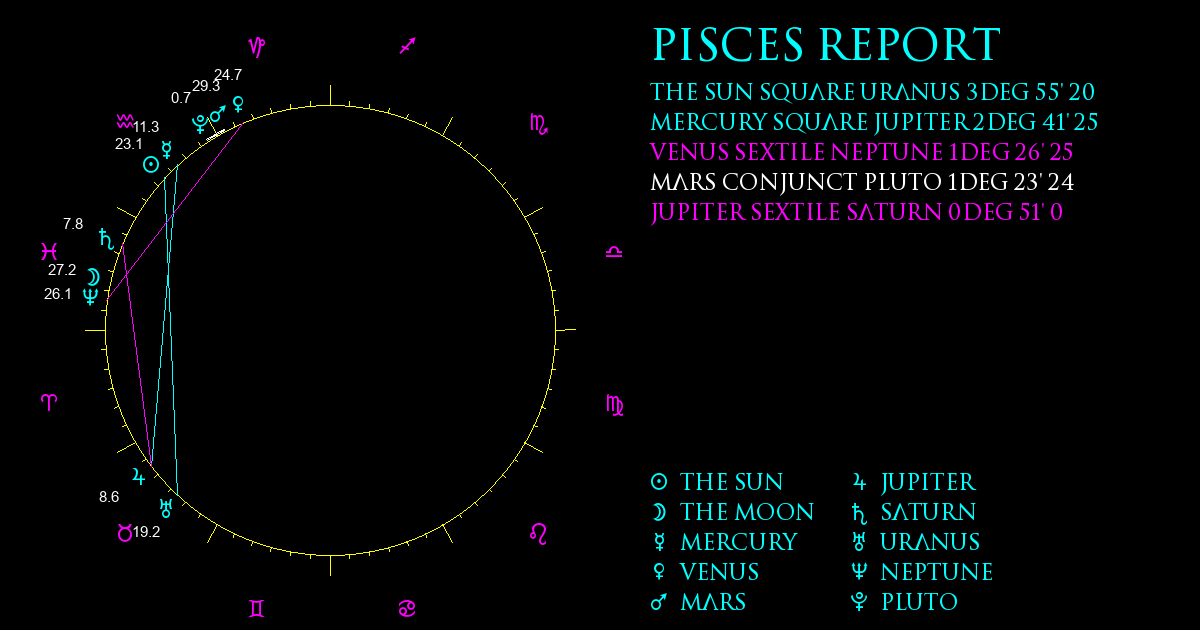 Current Chart