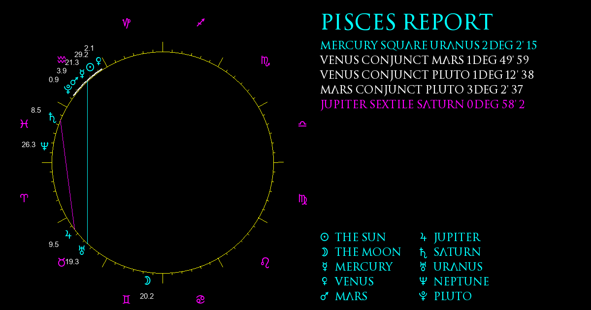 Current Chart