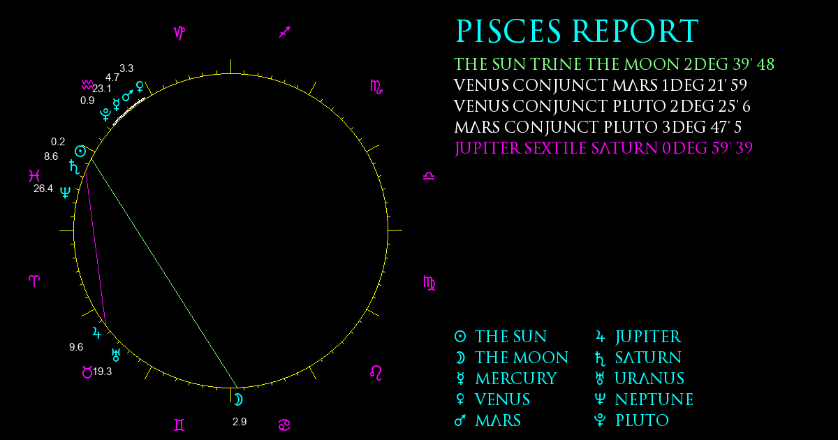 Current Chart