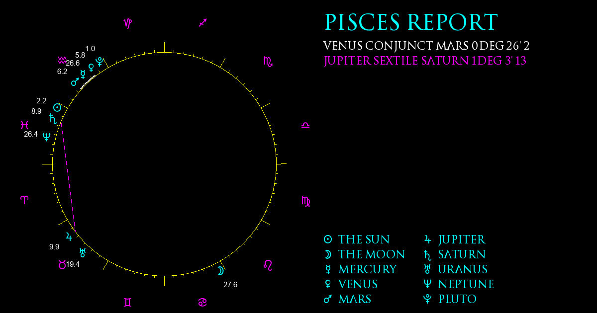 Current Chart