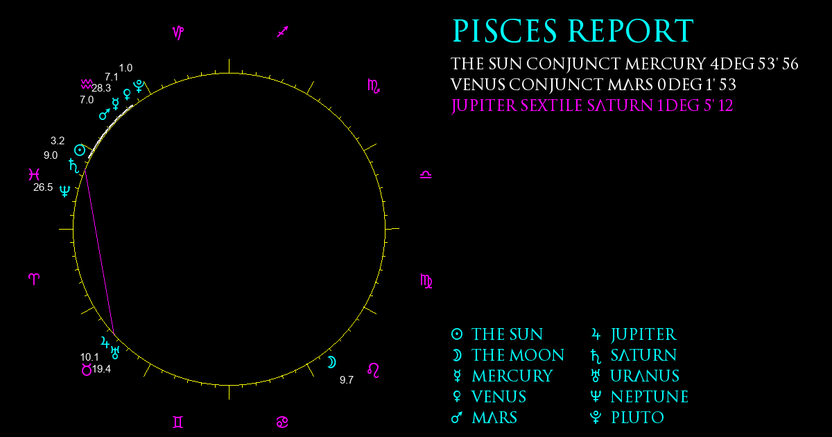 Current Chart