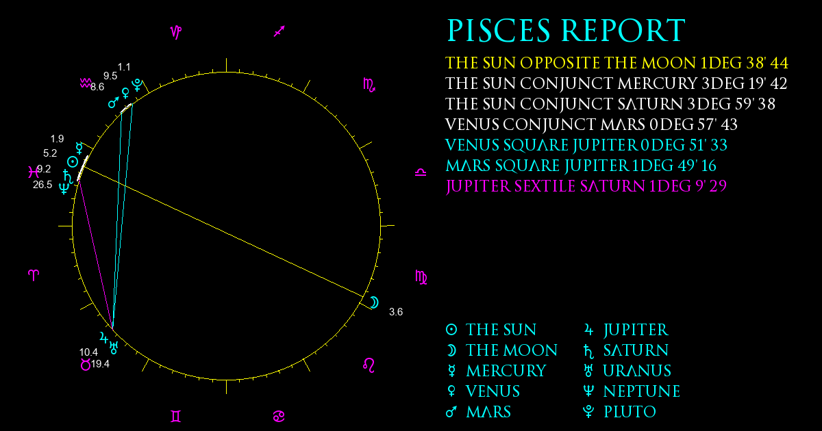 Current Chart