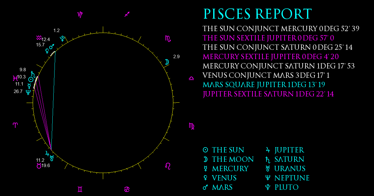 Current Chart