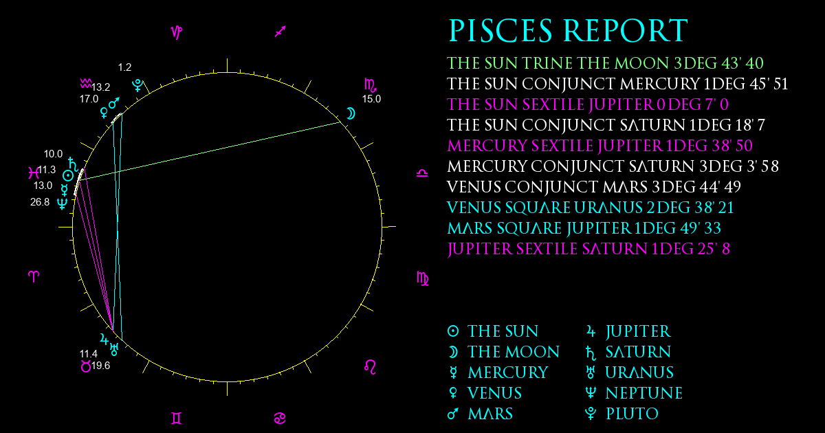 Current Chart