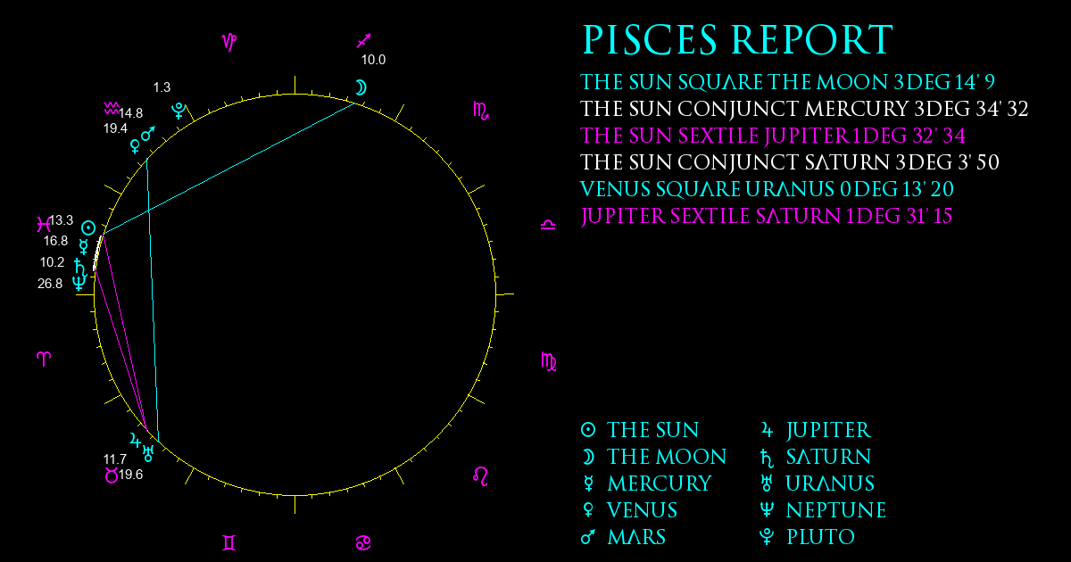 Current Chart